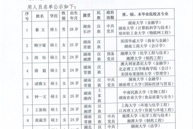 【公示公告】湖南财鑫投资控股集团有限公司拟聘人员公示